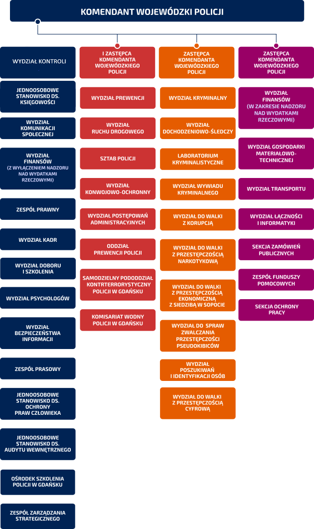 Struktura Komendy Wojewódzkiej Policji w Gdańsku - wersja graficzna