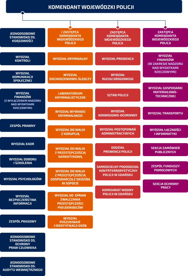 Struktura Komendy Wojewódzkiej Policji w Gdańsku - wersja graficzna
